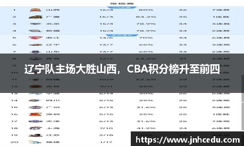 辽宁队主场大胜山西，CBA积分榜升至前四